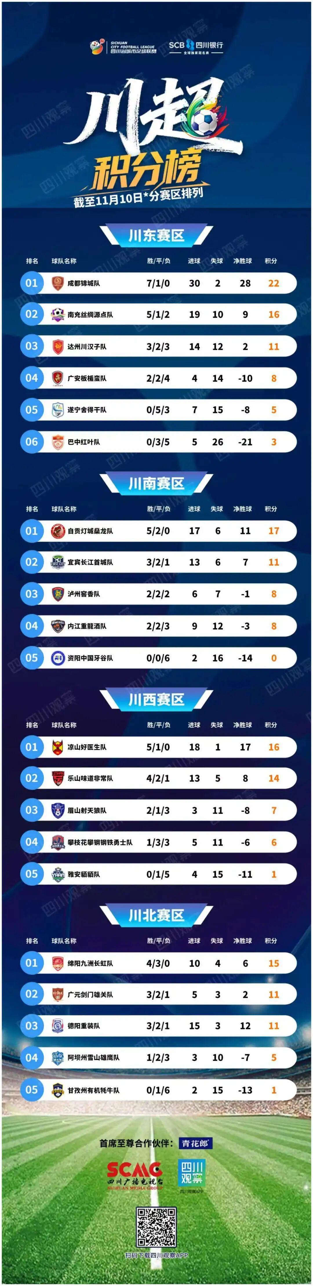 川超第8轮：遂宁1-2被广安反杀，积分榜与射手榜都被搅动