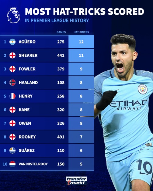 英超帽子戏法排行榜：阿圭罗12次，哈兰德8次只用108场