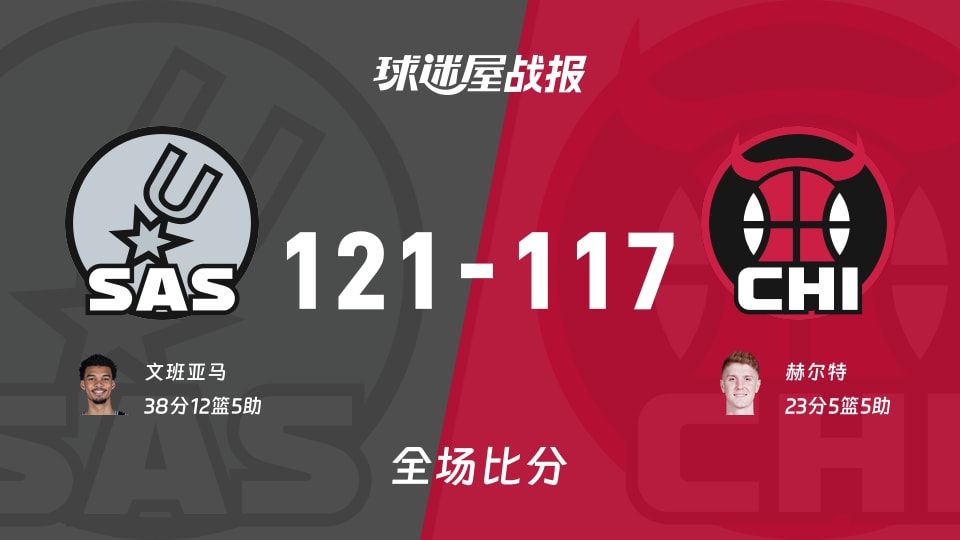 121-117！文班亚马38分12板，马刺在NBA客场打穿公牛的夜晚