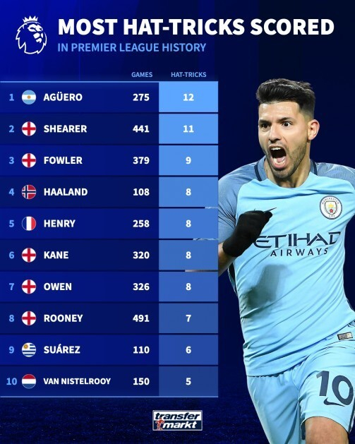 英超10大帽王榜单：阿圭罗12次领跑，哈兰德8次猛如虎