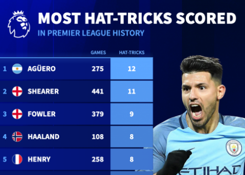 阿圭罗12帽子戏法称王，哈兰德108场8次，英超谁还敢说不猛？