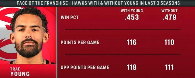 老鹰队数据尴尬：特雷-杨出战胜率45.3%，NBA担心的是体系