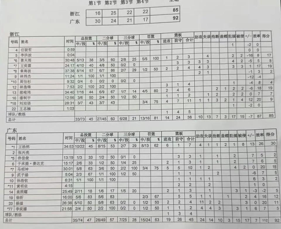 92-85！广东u22首战胜浙江，CBA背景的广东新星被打回现实