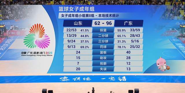 广东96-62锁定小组第一，像NBA明星也稳？江苏队被挤出第一档