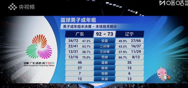 92-73广东队横扫辽宁，像NBA季后赛那样碾压