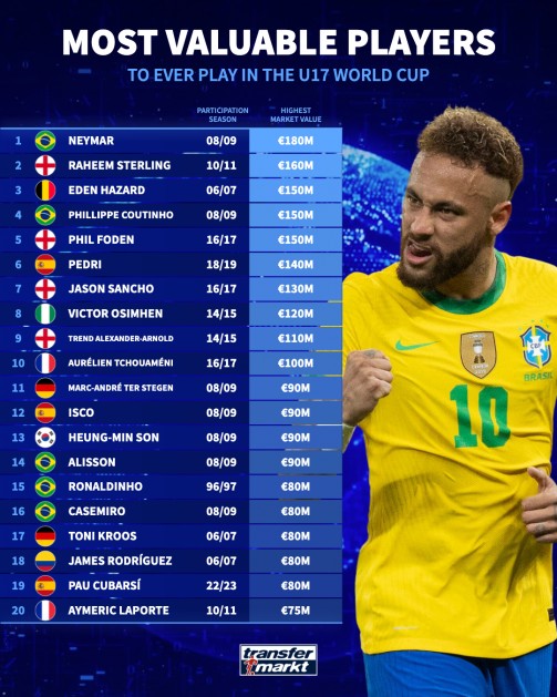 20人U17身价榜：内马尔1.8亿压过英超新星和西甲青训