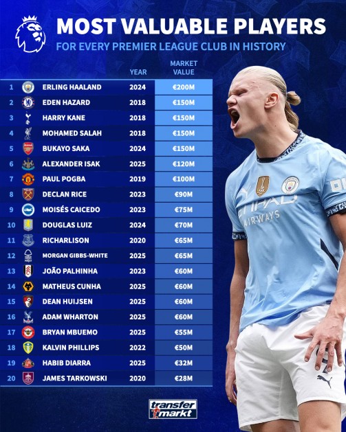 20家英超身价榜：哈兰德2亿压轴，1.5亿四人并列捞彩