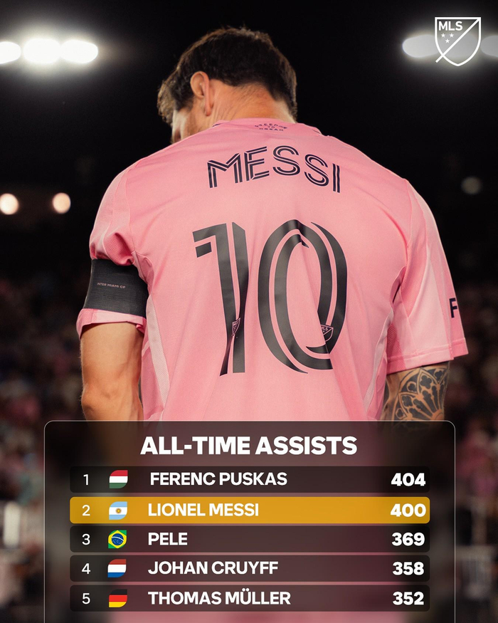 美职联4-0大胜，莱昂内尔·梅西400次助攻，只差4个追平普斯卡什