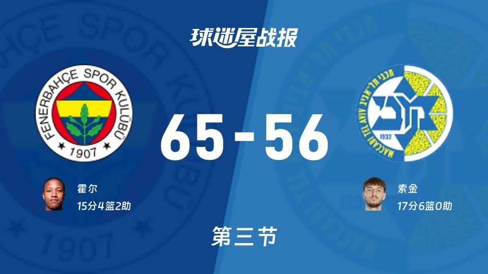 欧篮联战报：费内巴切65-56领先，射手霍尔狂刷15分特拉维夫马卡比命中率惨不忍睹