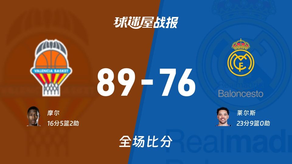 89-76！欧篮联：瓦伦西亚在篮板劣势下爆冷，皇家马德里被罚球和三分拖死