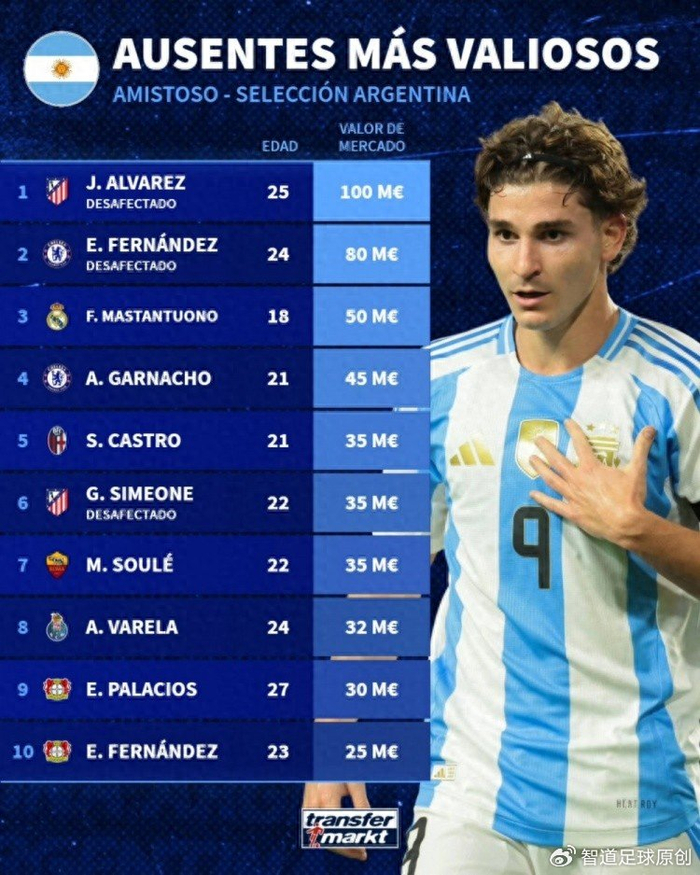 阿根廷11月没来11人，身价飙到4.5亿欧，马竞阿尔瓦雷斯和恩佐谁更值？