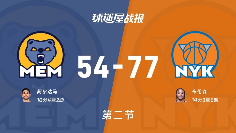 灰熊半场落后23分，54-77惨案，NBA这波被尼克斯碾压得体无完肤？