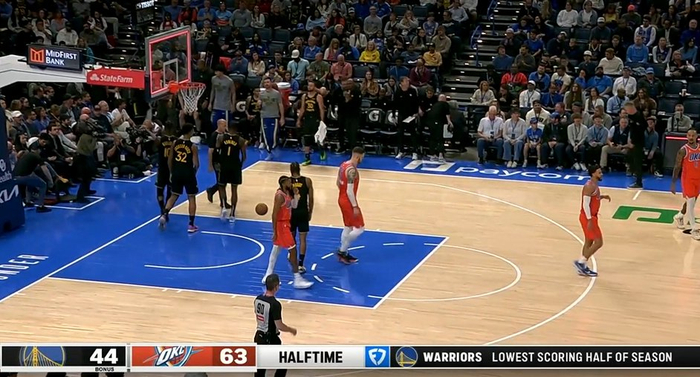 雷霆半场狂虐勇士63-44，库里三分成奢望亚历山大强势爆发