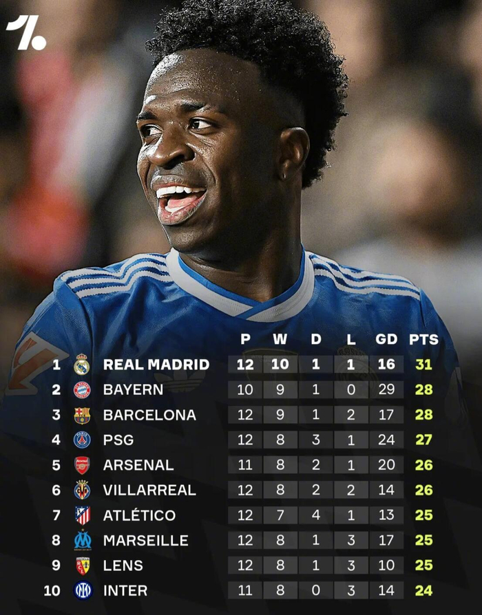 五大联赛最新总积分榜：皇马领跑10队，拜仁不败被戳破