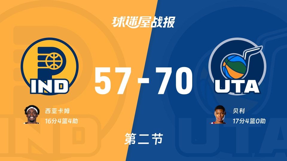 70-57爵士半场领先13分，步行者下半场还能翻盘吗？NBA的戏码