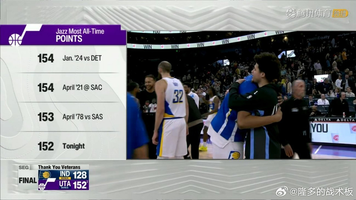 152分狂潮！爵士在NBA火力全开，步行者1胜10负难堪