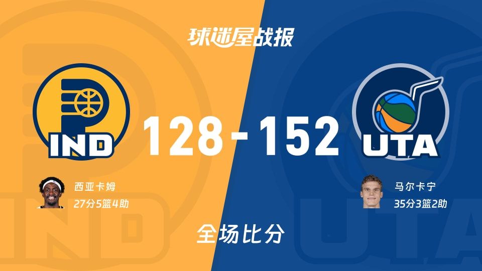 步行者128-152溃败，152分就是现实：NBA爵士像开了外挂