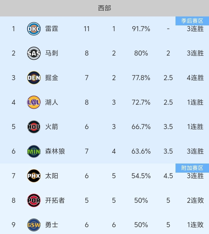 102-126！勇士被雷霆血洗，NBA西部第9的尴尬有多真实