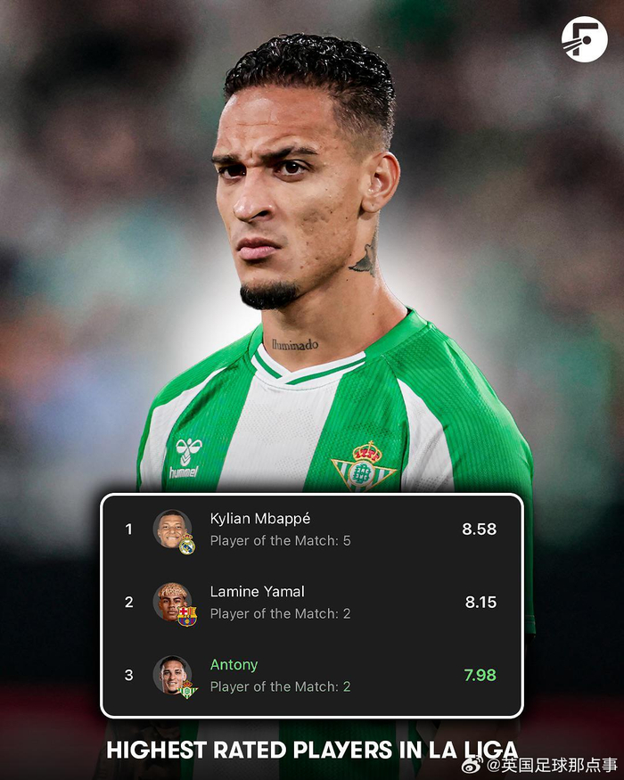 10场8球+助攻，卡梅隆·安东尼在西甲评分排第3，姆巴和马尔竟占前两位？