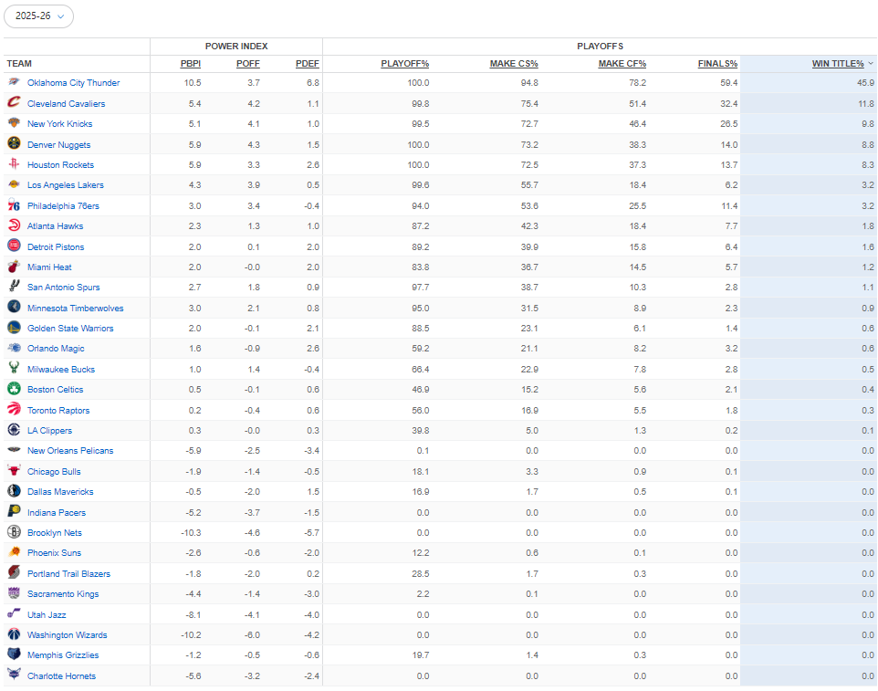 NBA新赛季10场战报：雷霆霸榜45.9%，湖人仅3.2%，快船真的撑不住了？
