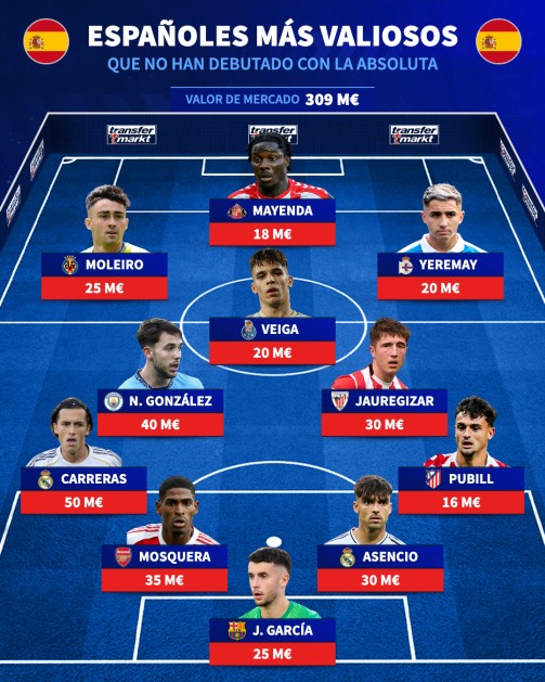 5000万身价后卫都没上过国家队？英超&西甲这份名单太会玩