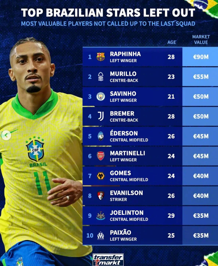 9000万欧压轴，巴塞罗那的拉菲尼亚领跑落选巴西国脚身价榜，英超两将挤上前列