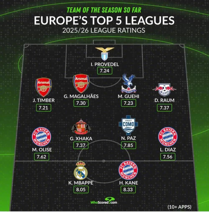 WhoScored五大联赛最佳11人出炉：凯恩8.33，姆巴佩8.05谁更香？