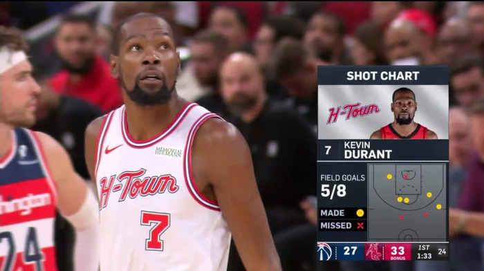 首节40-29！NBA火箭暂领先奇才，凯文·杜兰特单节16分还在热手吗？