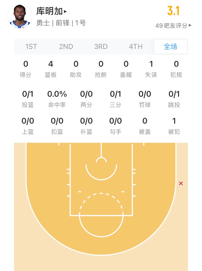库明加12分钟1投0分，勇士这轮换在NBA里像个摆设