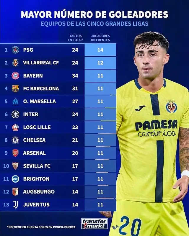 拜仁34球独大，五大联赛射手群里谁是靠谱的？