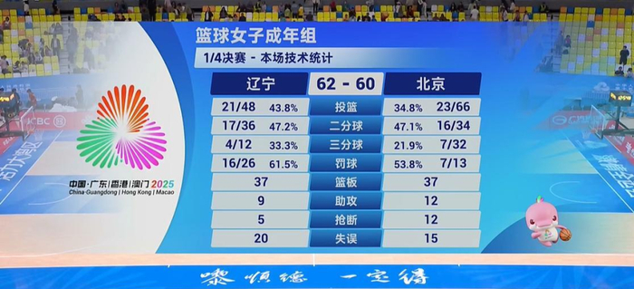 62比60险胜，辽宁队末节像打了鸡血？北京队半场领先却被反吃一口惨案，辽粤半决赛定档16:00
