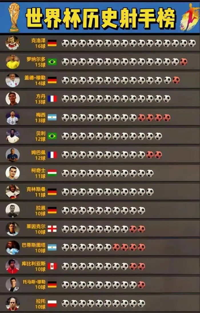 射手榜16球领跑，梅西13球排第4，英超球迷还能为克里斯蒂亚诺·罗纳尔多辩护多久？