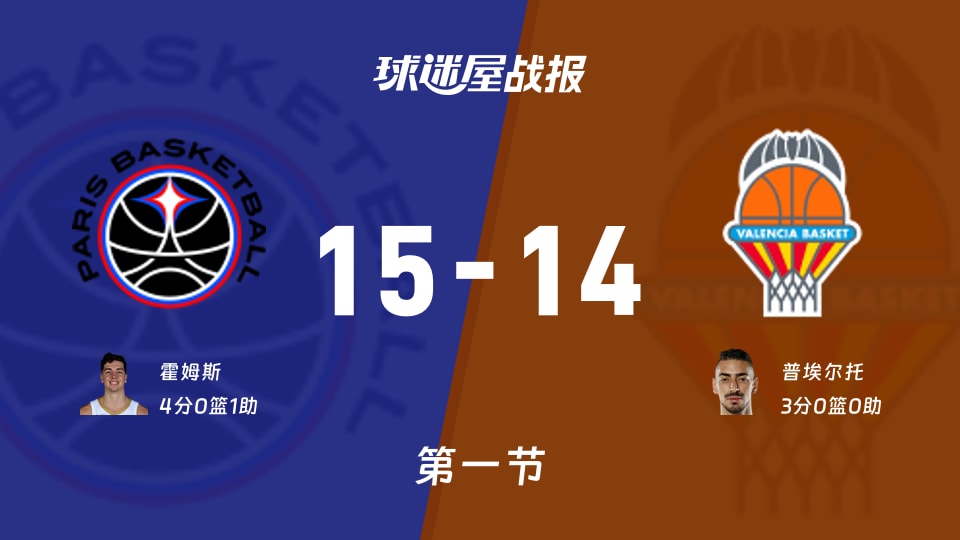 巴黎vs瓦伦西亚第一节15-14，霍姆斯带队险胜，欧篮联竞争炸锅了