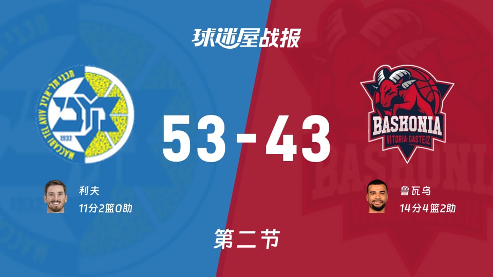 53-43半场领先10分：特拉维夫马卡比在欧篮联这节像打了鸡血？