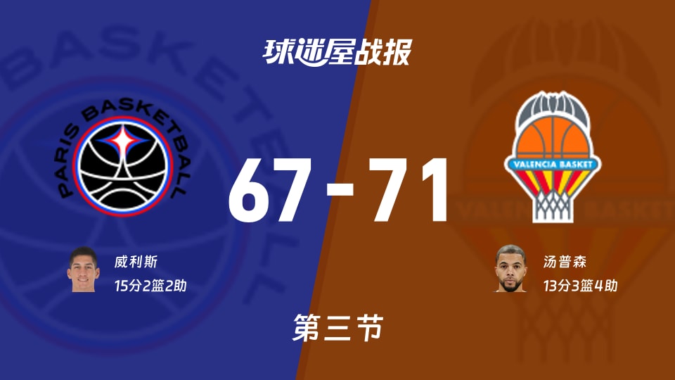 67-71被追成4分，欧篮联巴黎vs瓦伦西亚第三节谁还镇得住？