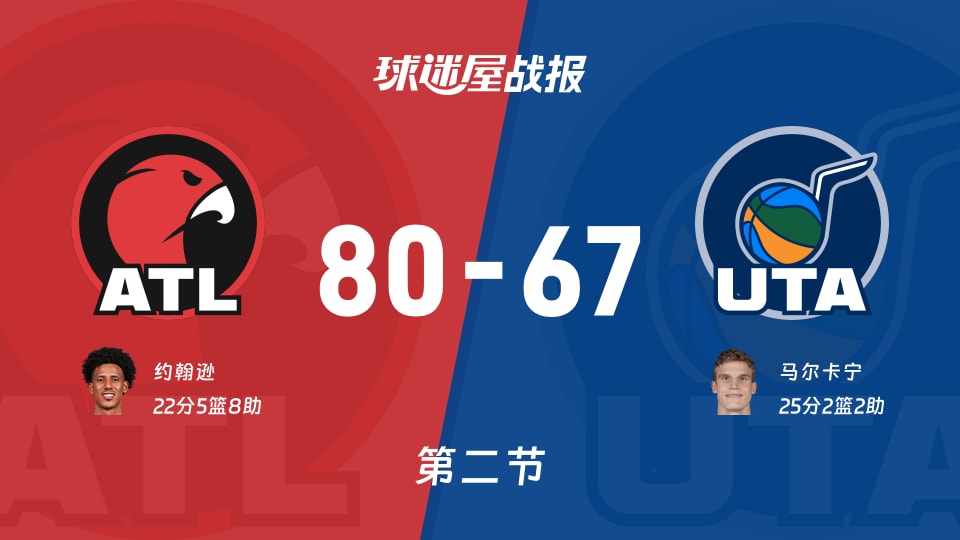 80-67半场！老鹰领先13分，NBA数据把爵士的问题撕开