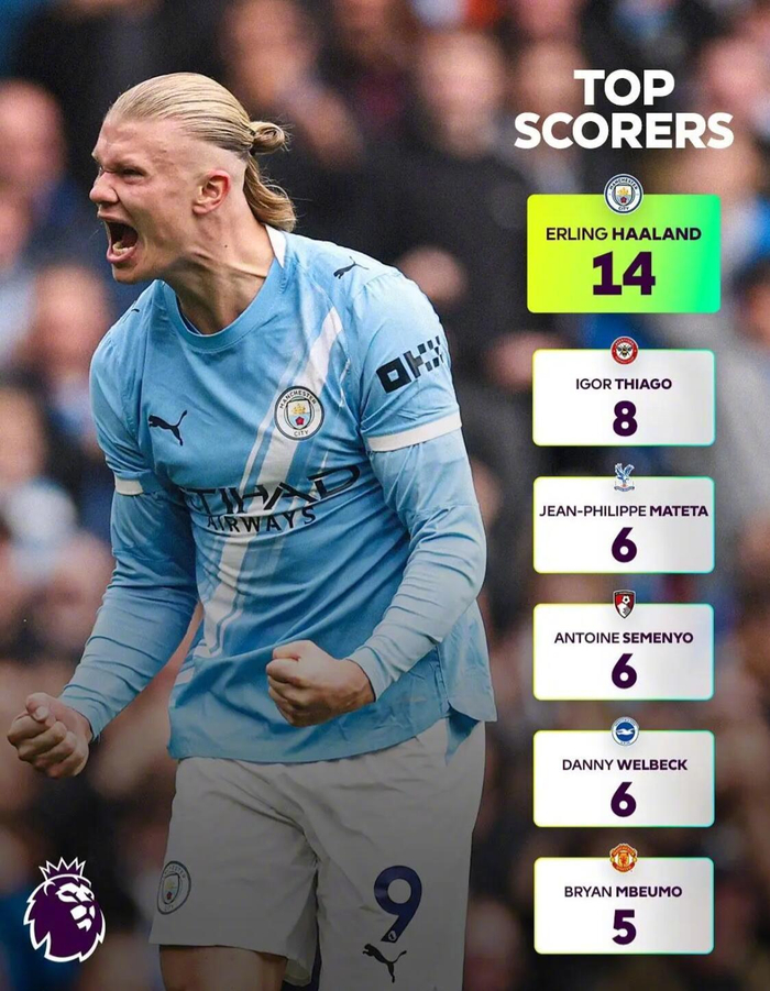 14球压阵！英超射手榜哈兰德领跑，蒂亚戈8球还差点火力