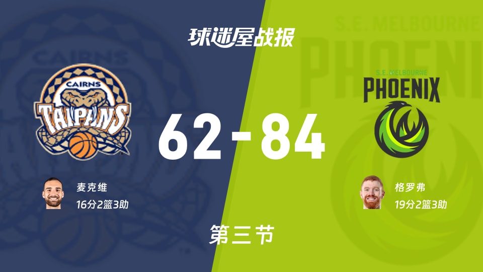 62-84被掏空！凯恩斯被挖25分大坑，NBL凤凰空中统治太狠