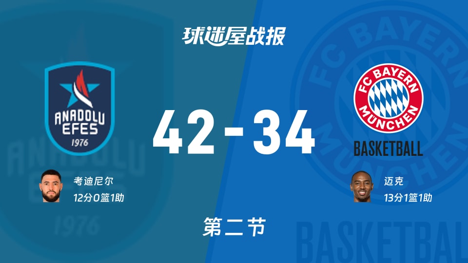 42-34半场在握，欧篮联：安纳托利亚艾菲斯压制拜仁，翻盘还有戏吗？