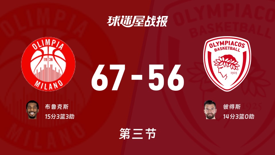 67-56！欧篮联第3节米兰发飙，布鲁克斯15分让奥林匹亚科斯吃了安眠药？