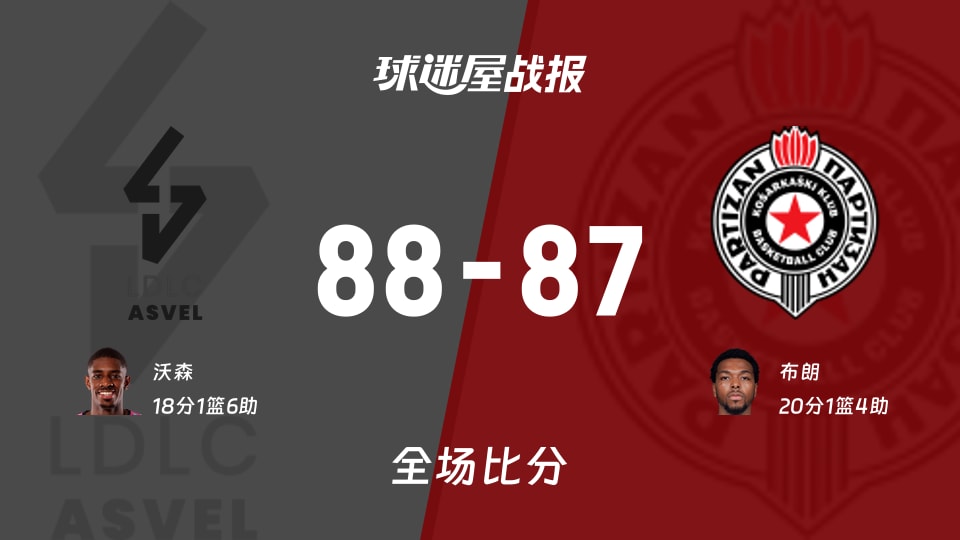 88-87险胜！里昂维勒班欧篮联这场1分戏，布朗20分救不了队