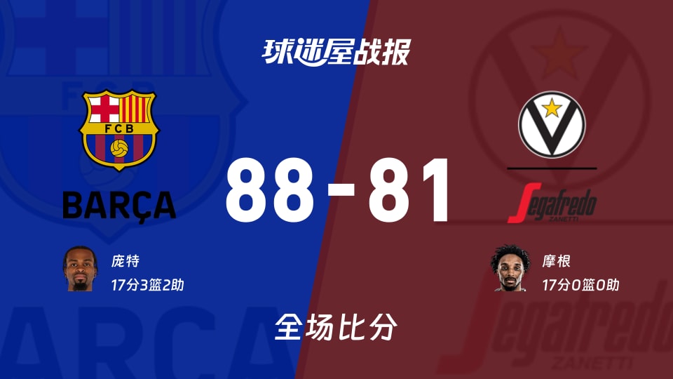 巴塞罗那88-81险胜博洛尼亚，投篮命中率低还赢？欧篮联这场咋回事！