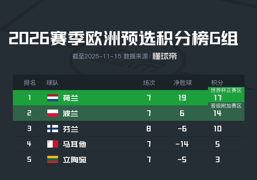 荷兰领先3分+13净胜球，11月18日英超式稳妥还是欧冠级崩盘？