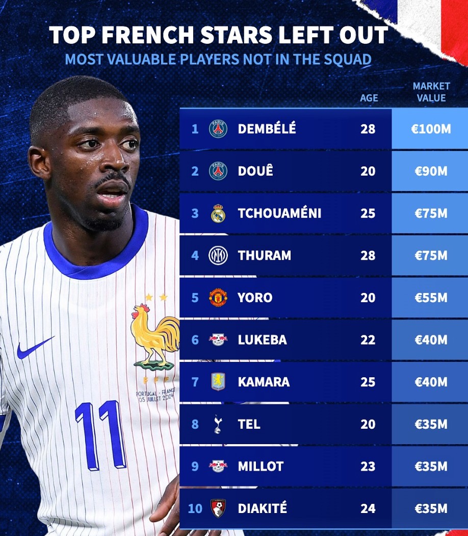 法国4-0晋级+10大身价被冷落，英超挨了巴掌还是在笑？