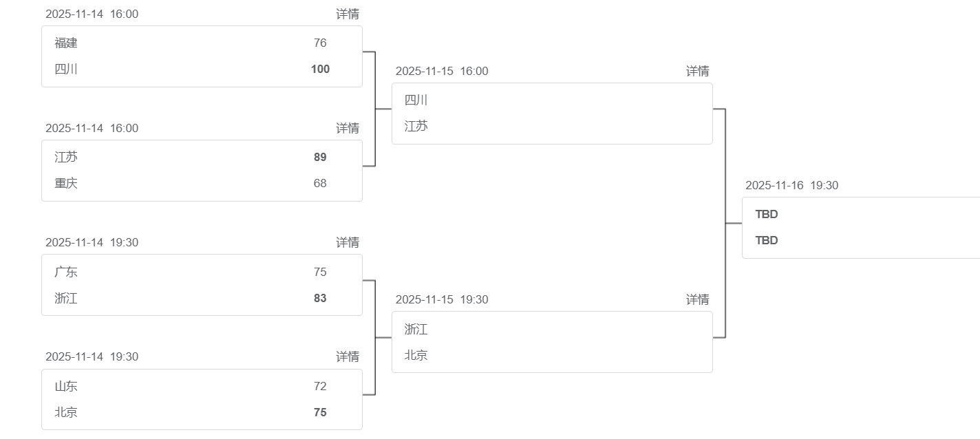 四川100-76晋级，冉珂嘉22篮板炸场，宫鲁鸣比NBA教练更毒？