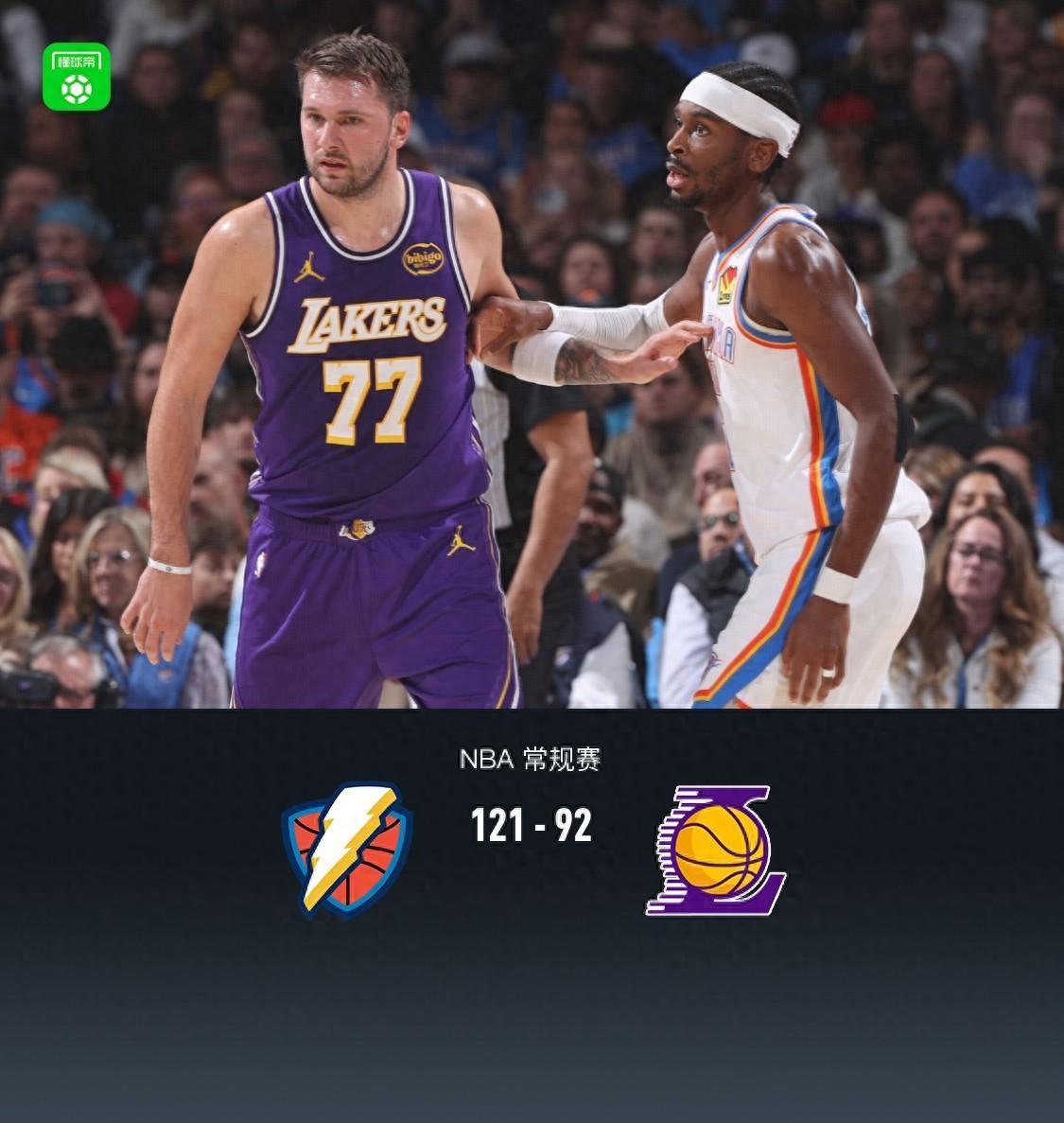 雷霆121-92碾压湖人，休城火箭1分惜败值几何？NBA排位要变天