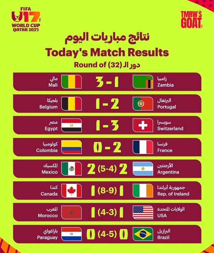 墨西哥5-4点球爆冷阿根廷，巴西门将17岁演绎奇迹，U17世界杯8强诞生