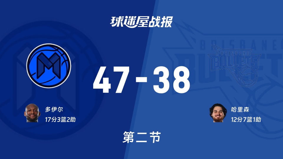 NBL半场47-38！墨尔本联反超布里斯班子弹，多伊尔17分像开了外挂