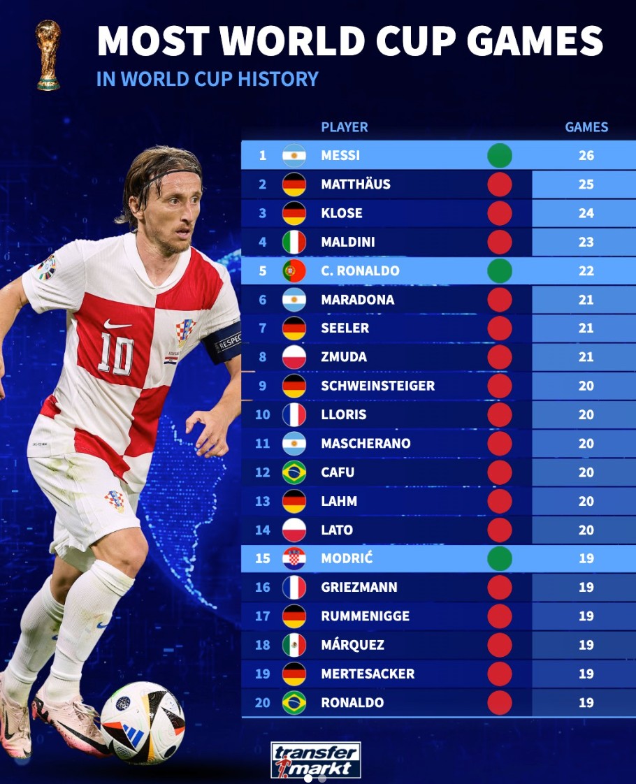 梅西26场称王，德国铁军四将霸榜，C罗和莫德里奇谁更硬核？