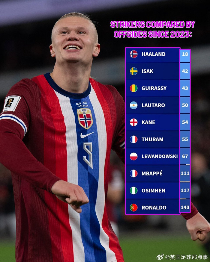 143次越位的C罗最敢跑？英超意甲数据把前锋分成三类